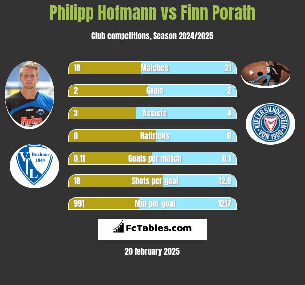 Philipp Hofmann vs Finn Porath h2h player stats