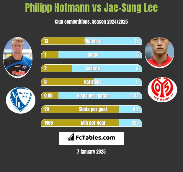 Philipp Hofmann vs Jae-Sung Lee h2h player stats