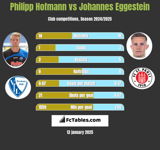 Philipp Hofmann vs Johannes Eggestein h2h player stats