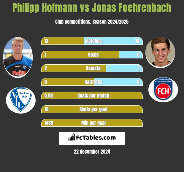 Philipp Hofmann vs Jonas Foehrenbach h2h player stats