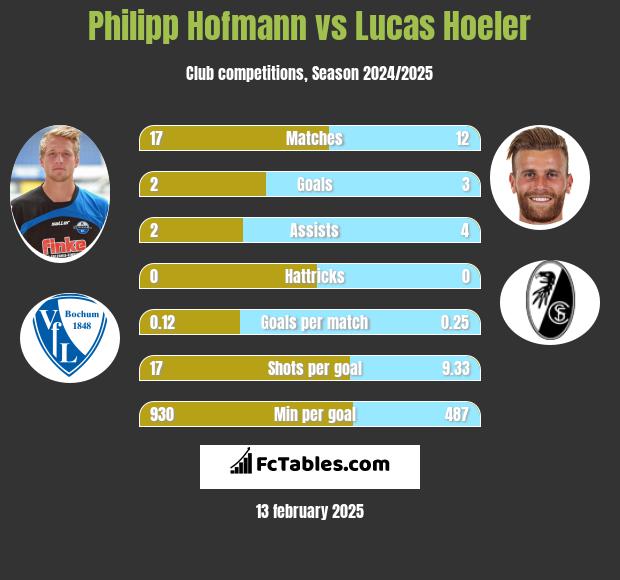 Philipp Hofmann vs Lucas Hoeler h2h player stats