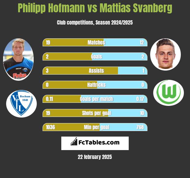 Philipp Hofmann vs Mattias Svanberg h2h player stats