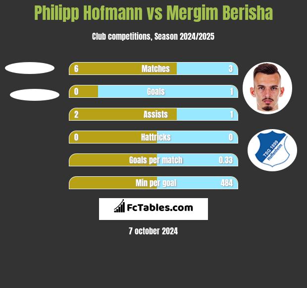 Philipp Hofmann vs Mergim Berisha h2h player stats