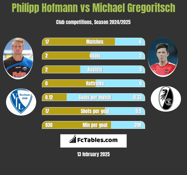 Philipp Hofmann vs Michael Gregoritsch h2h player stats