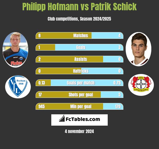 Philipp Hofmann vs Patrik Schick h2h player stats