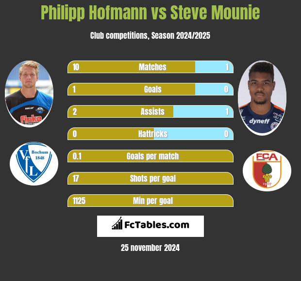 Philipp Hofmann vs Steve Mounie h2h player stats