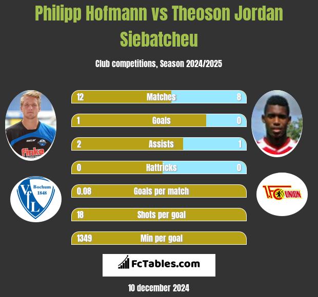 Philipp Hofmann vs Theoson Jordan Siebatcheu h2h player stats