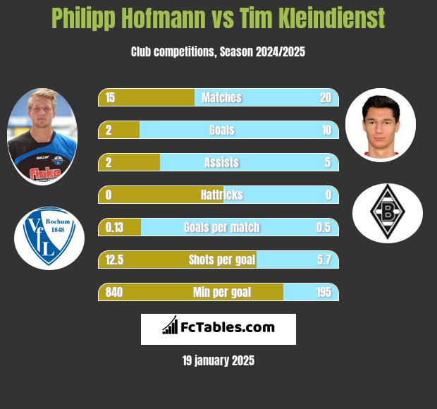 Philipp Hofmann vs Tim Kleindienst h2h player stats