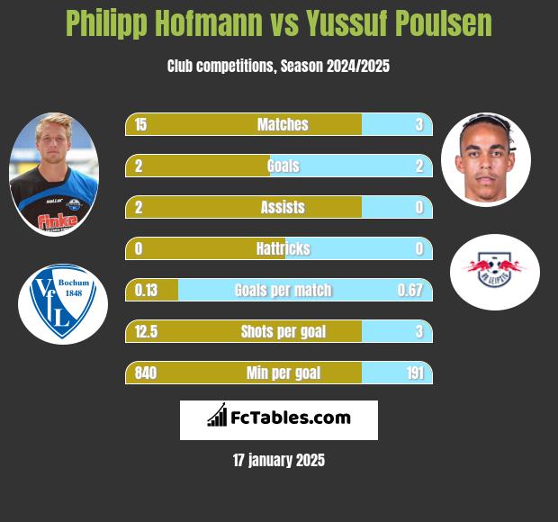 Philipp Hofmann vs Yussuf Poulsen h2h player stats