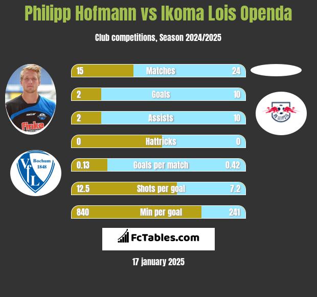 Philipp Hofmann vs Ikoma Lois Openda h2h player stats