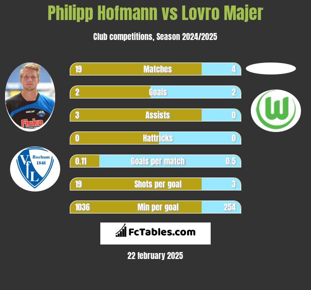 Philipp Hofmann vs Lovro Majer h2h player stats