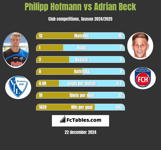 Philipp Hofmann vs Adrian Beck h2h player stats