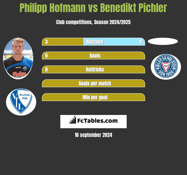 Philipp Hofmann vs Benedikt Pichler h2h player stats