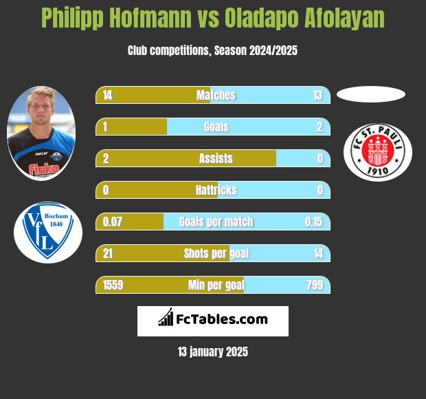 Philipp Hofmann vs Oladapo Afolayan h2h player stats