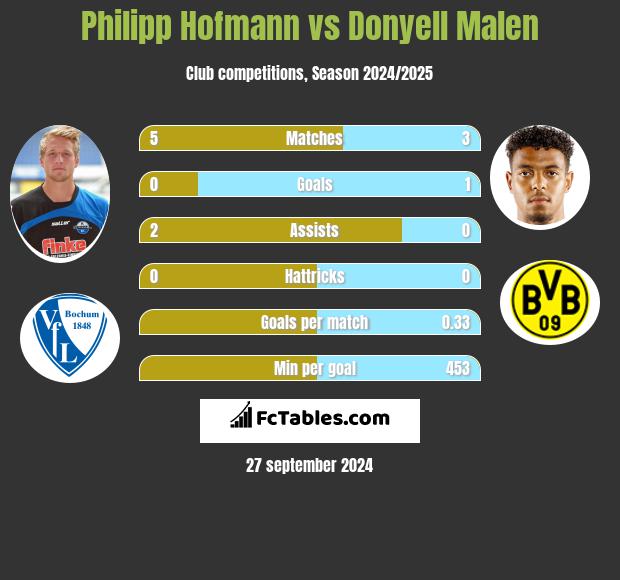 Philipp Hofmann vs Donyell Malen h2h player stats