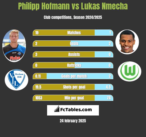 Philipp Hofmann vs Lukas Nmecha h2h player stats