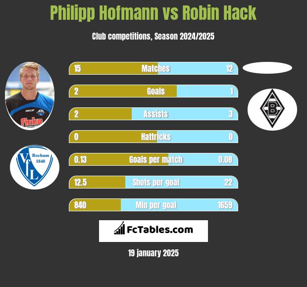 Philipp Hofmann vs Robin Hack h2h player stats