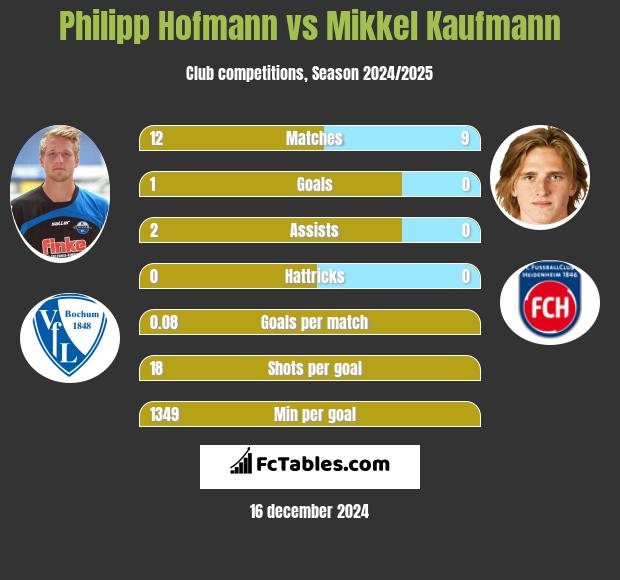 Philipp Hofmann vs Mikkel Kaufmann h2h player stats