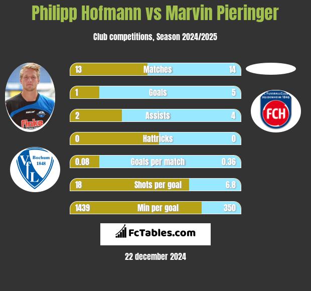 Philipp Hofmann vs Marvin Pieringer h2h player stats