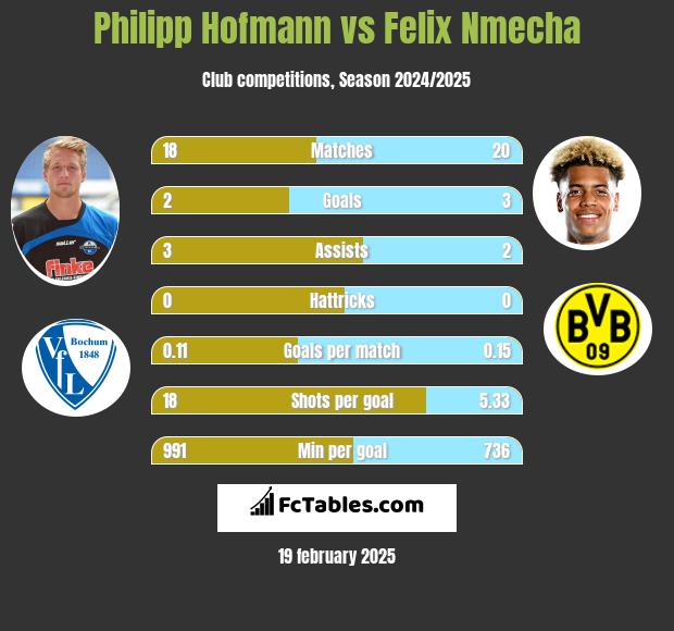 Philipp Hofmann vs Felix Nmecha h2h player stats