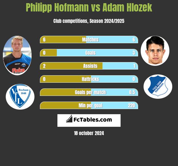 Philipp Hofmann vs Adam Hlozek h2h player stats