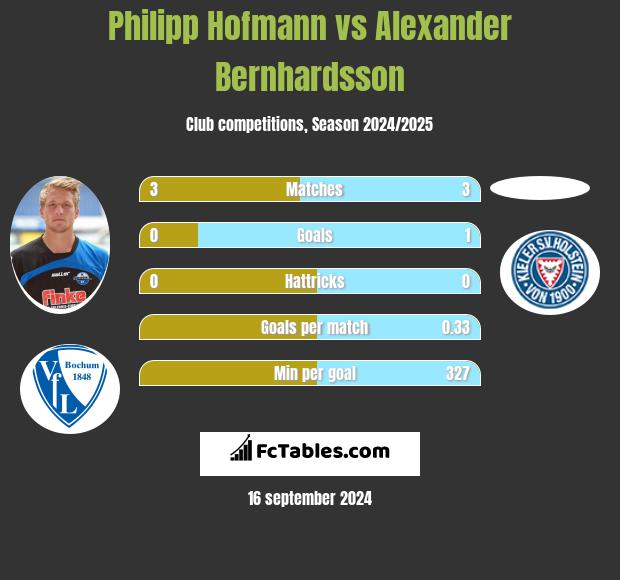 Philipp Hofmann vs Alexander Bernhardsson h2h player stats