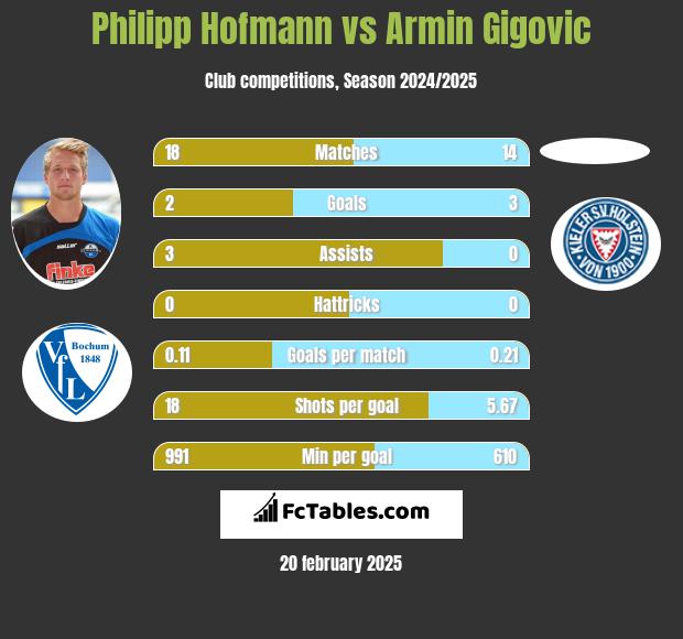 Philipp Hofmann vs Armin Gigovic h2h player stats