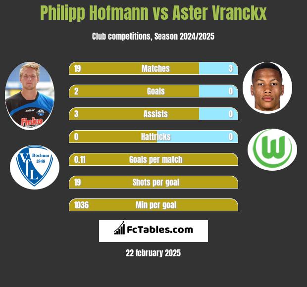 Philipp Hofmann vs Aster Vranckx h2h player stats