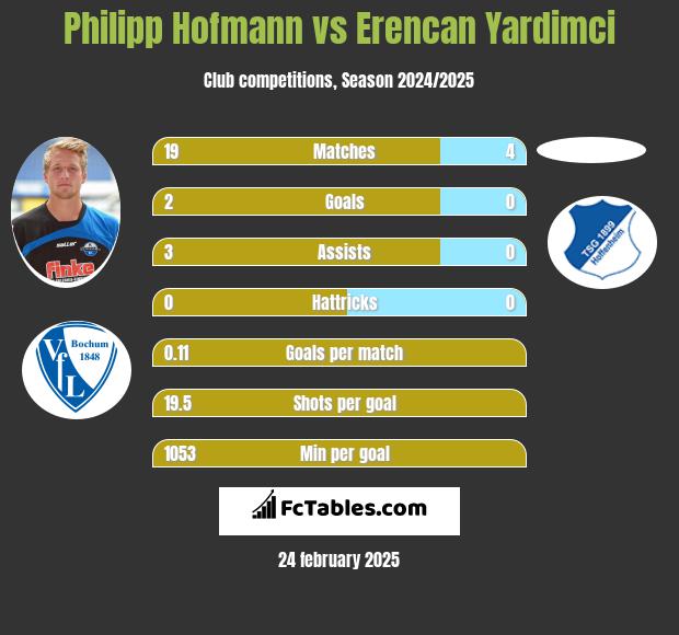 Philipp Hofmann vs Erencan Yardimci h2h player stats