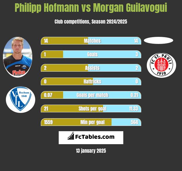 Philipp Hofmann vs Morgan Guilavogui h2h player stats