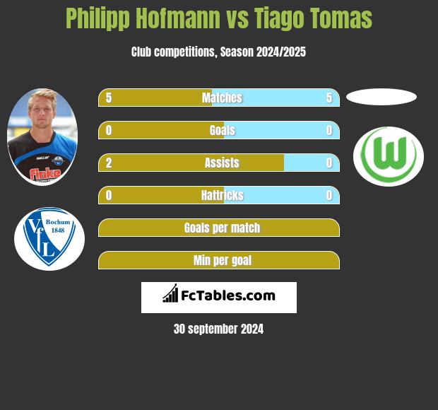 Philipp Hofmann vs Tiago Tomas h2h player stats