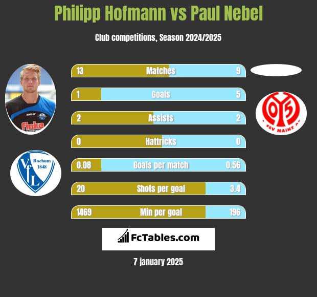 Philipp Hofmann vs Paul Nebel h2h player stats