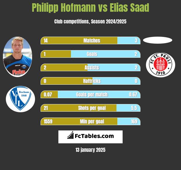 Philipp Hofmann vs Elias Saad h2h player stats