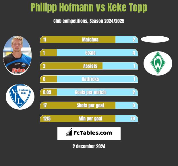 Philipp Hofmann vs Keke Topp h2h player stats