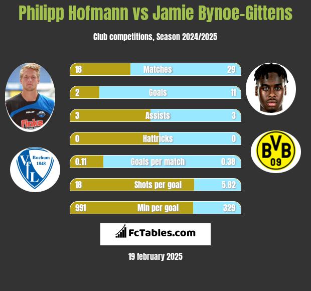 Philipp Hofmann vs Jamie Bynoe-Gittens h2h player stats