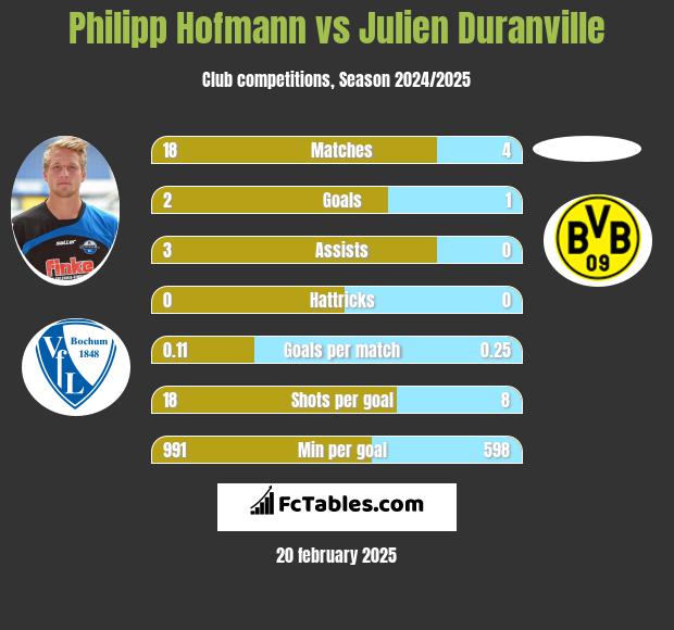 Philipp Hofmann vs Julien Duranville h2h player stats