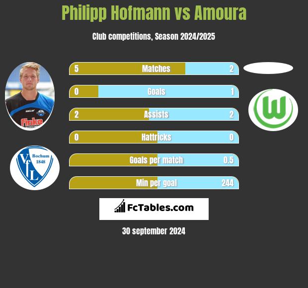 Philipp Hofmann vs Amoura h2h player stats