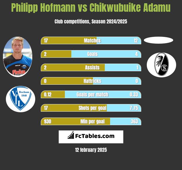 Philipp Hofmann vs Chikwubuike Adamu h2h player stats