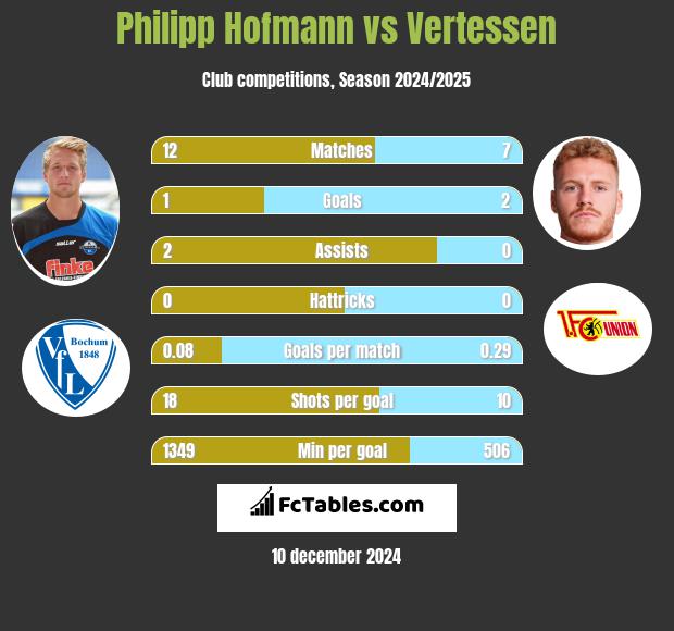 Philipp Hofmann vs Vertessen h2h player stats