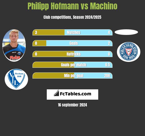 Philipp Hofmann vs Machino h2h player stats