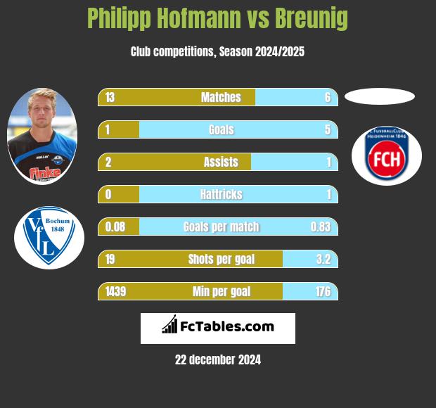 Philipp Hofmann vs Breunig h2h player stats