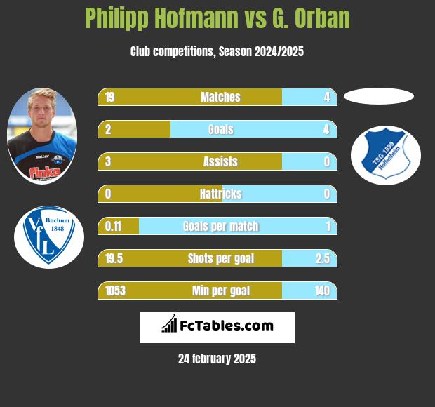 Philipp Hofmann vs G. Orban h2h player stats