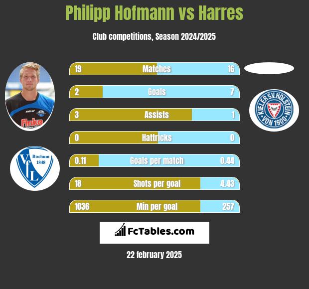 Philipp Hofmann vs Harres h2h player stats