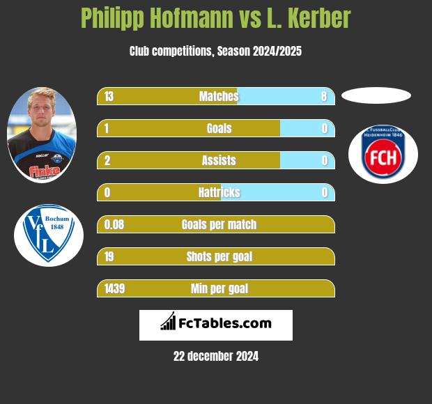 Philipp Hofmann vs L. Kerber h2h player stats