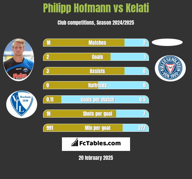 Philipp Hofmann vs Kelati h2h player stats