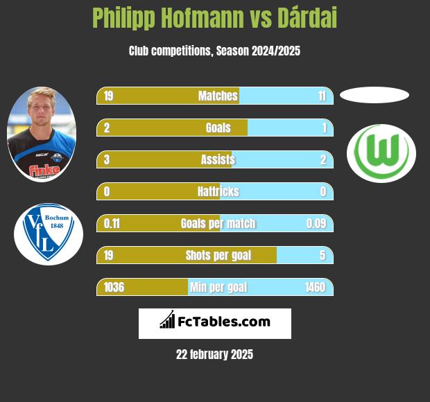 Philipp Hofmann vs Dárdai h2h player stats