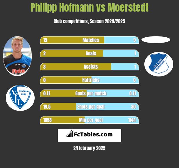 Philipp Hofmann vs Moerstedt h2h player stats