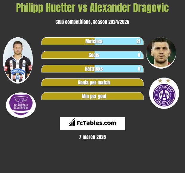 Philipp Huetter vs Alexander Dragović h2h player stats