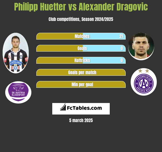 Philipp Huetter vs Alexander Dragovic h2h player stats