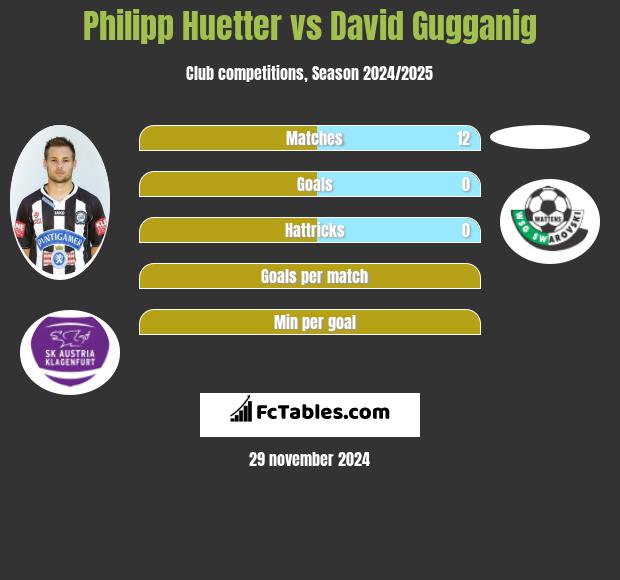 Philipp Huetter vs David Gugganig h2h player stats